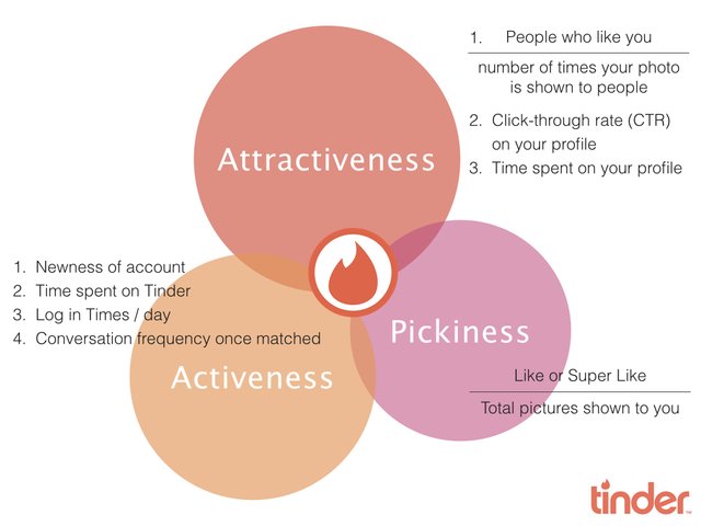 How does the Tinder algorithm work? Is there some logic to increase  matches, or is it random? - Quora